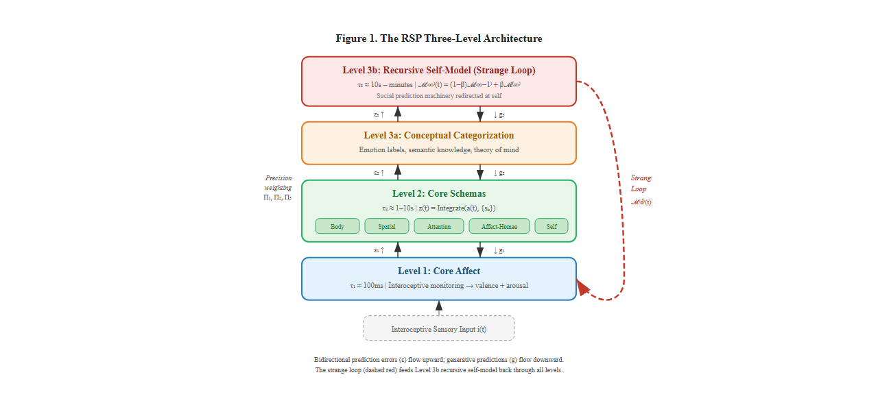 Figure 1. The RSP Three-Level Architecture