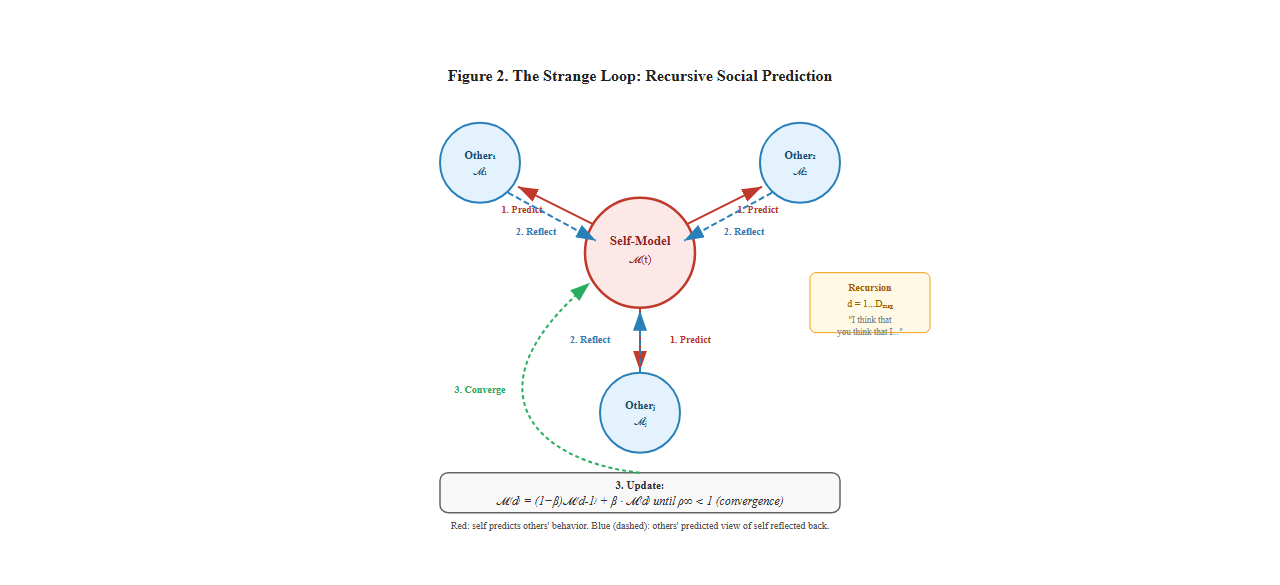 Figure 2. The Strange Loop: Recursive Social Prediction