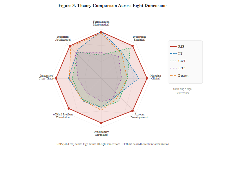 Figure 3. Theory Comparison Across Eight Dimensions — RSP, IIT, GWT, HOT, and Bennett